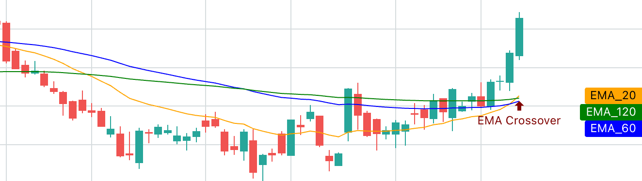 Stock chart showing Golden Cross exponential moving average crossovers