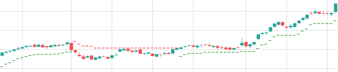 Stock chart showing buy and sell signals from Supertrend indicator