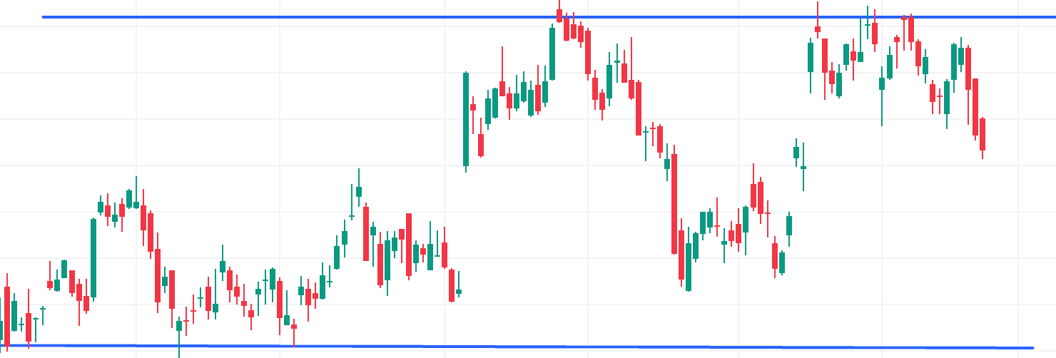 Chart displaying support and resistance levels where price repeatedly bounces off or is rejected.