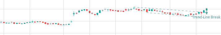 Chart showing an uptrend with a clearly defined trendline connecting higher lows.